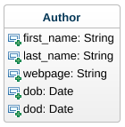 UML class diagram depicting a model class