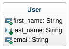 UML class diagram depicting a model class